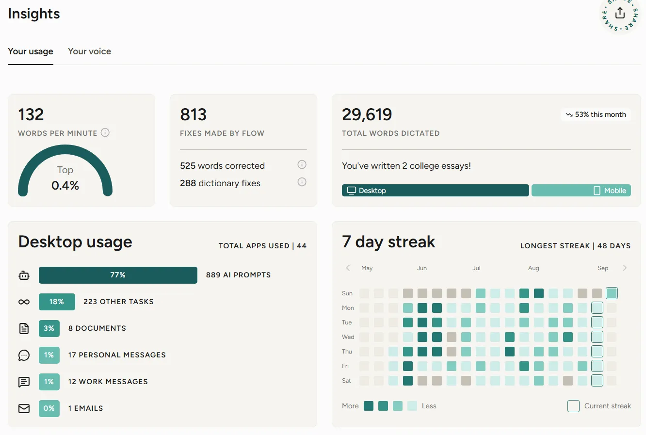 Wispr Flow Insights showing account usage metrics