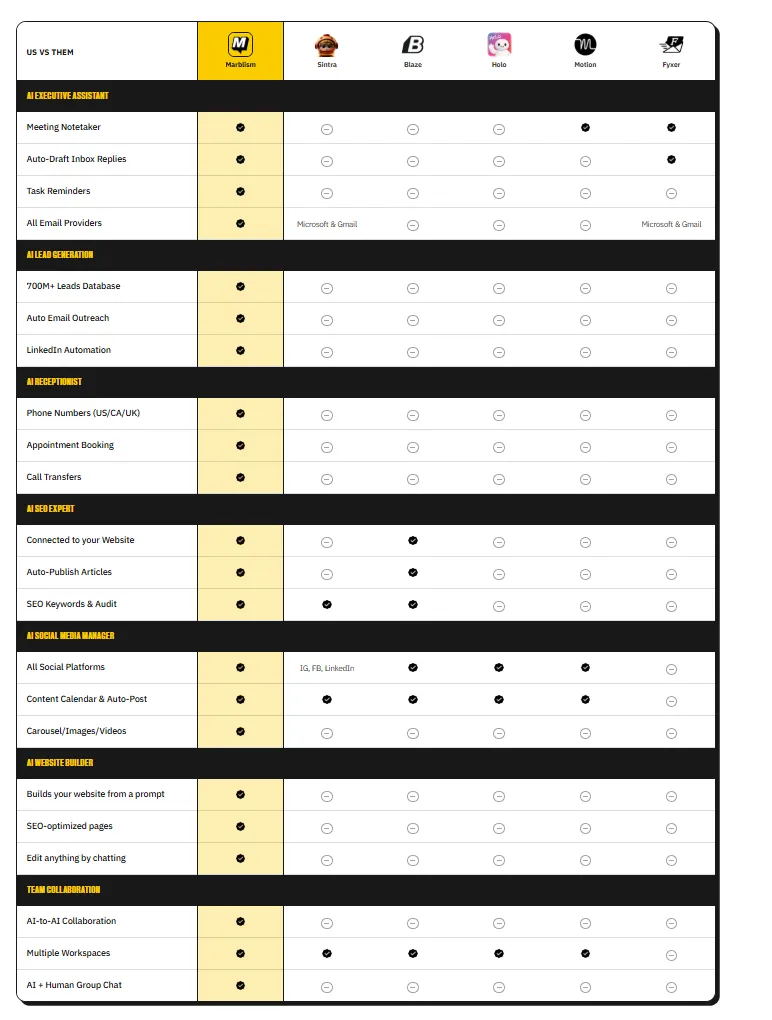 Marblism feature comparison chart across Marblism, Sintra, Blaze, Holo, Motion, and Fyxer